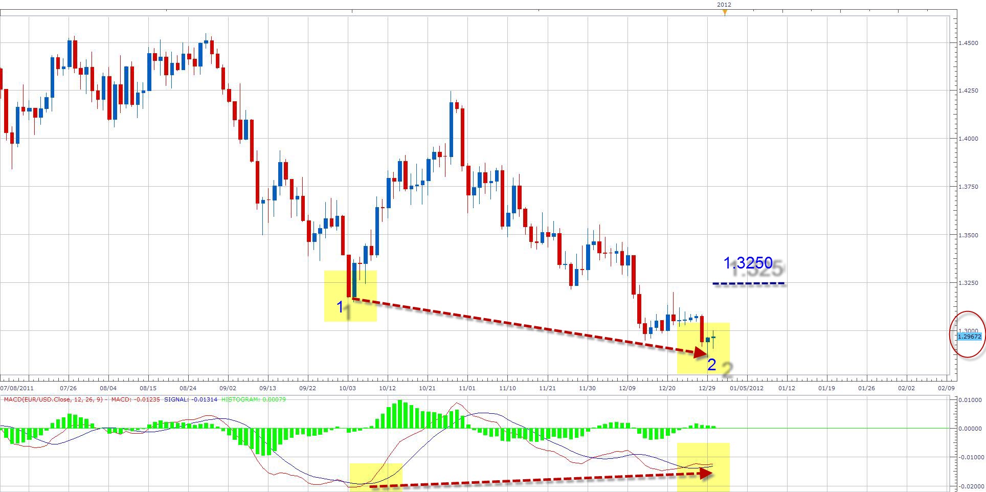 رسم بياني لزوج اليورو/الدولار الأمريكي، يناير 02، 2012  رسم بياني لزوج اليورو/الدولار الأمريكي، يناير 02، 2012